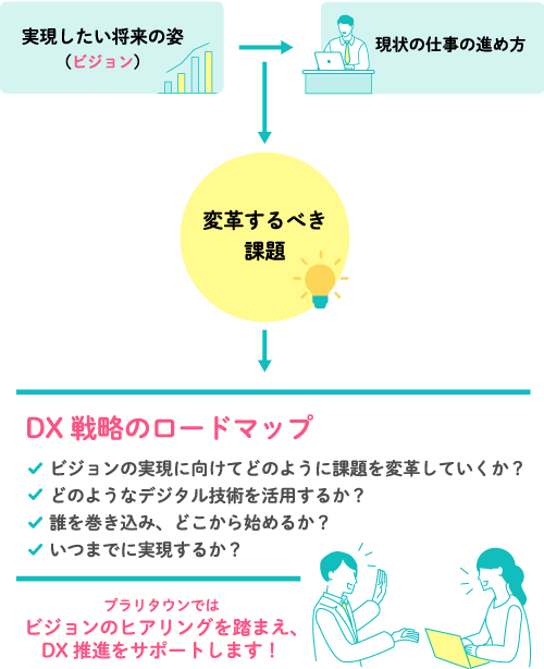 プラリタウンではビジョンのヒアリングを踏まえ、DX推進をサポートします!